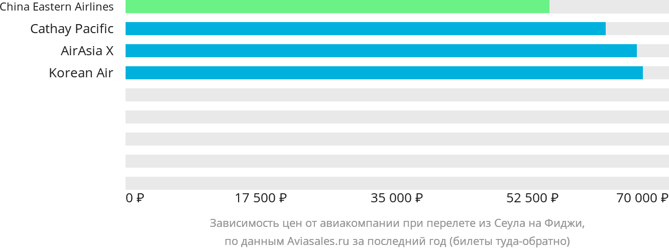 Динамика цен в зависимости от авиакомпании, совершающей перелёт из Сеула на Фиджи