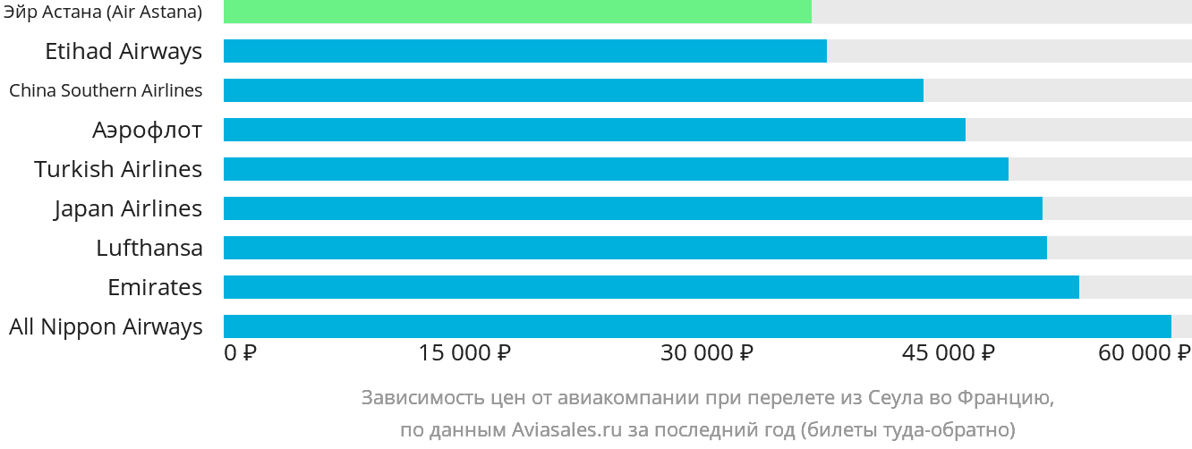 Динамика цен в зависимости от авиакомпании, совершающей перелёт из Сеула во Францию