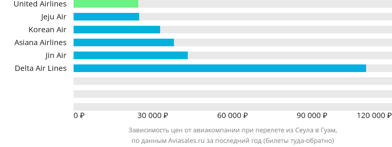 Динамика цен в зависимости от авиакомпании, совершающей перелёт из Сеула в Гуам