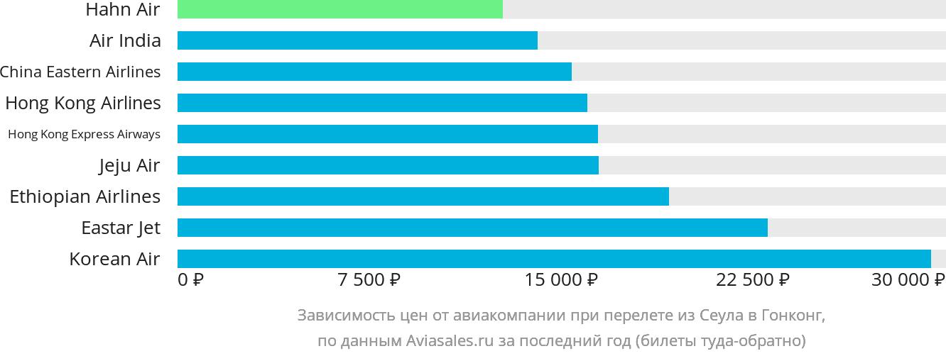 Динамика цен в зависимости от авиакомпании, совершающей перелёт из Сеула в Гонконг