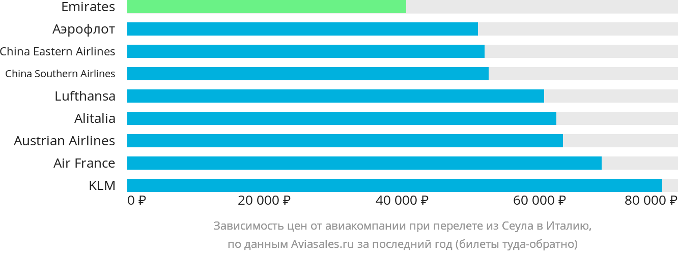 Динамика цен в зависимости от авиакомпании, совершающей перелёт из Сеула в Италию