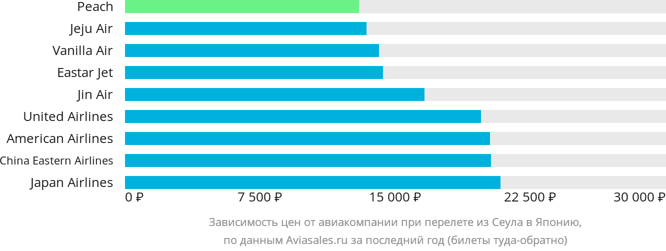 Динамика цен в зависимости от авиакомпании, совершающей перелёт из Сеула в Японию