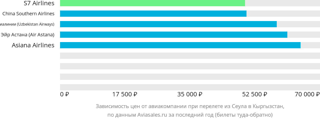 Динамика цен в зависимости от авиакомпании, совершающей перелёт из Сеула в Кыргызстан