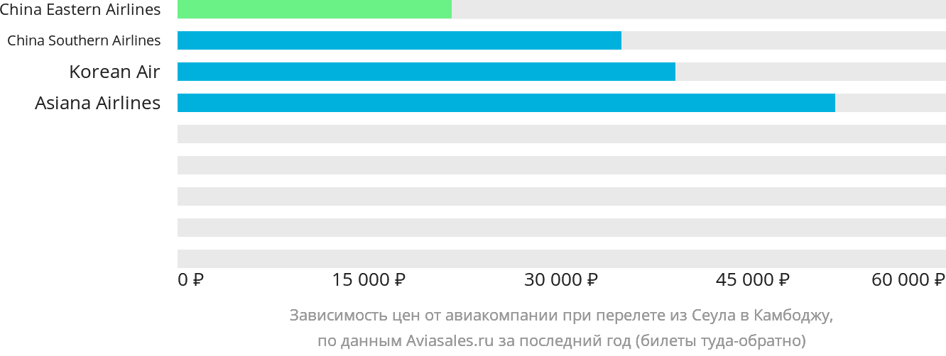 Динамика цен в зависимости от авиакомпании, совершающей перелёт из Сеула в Камбоджу