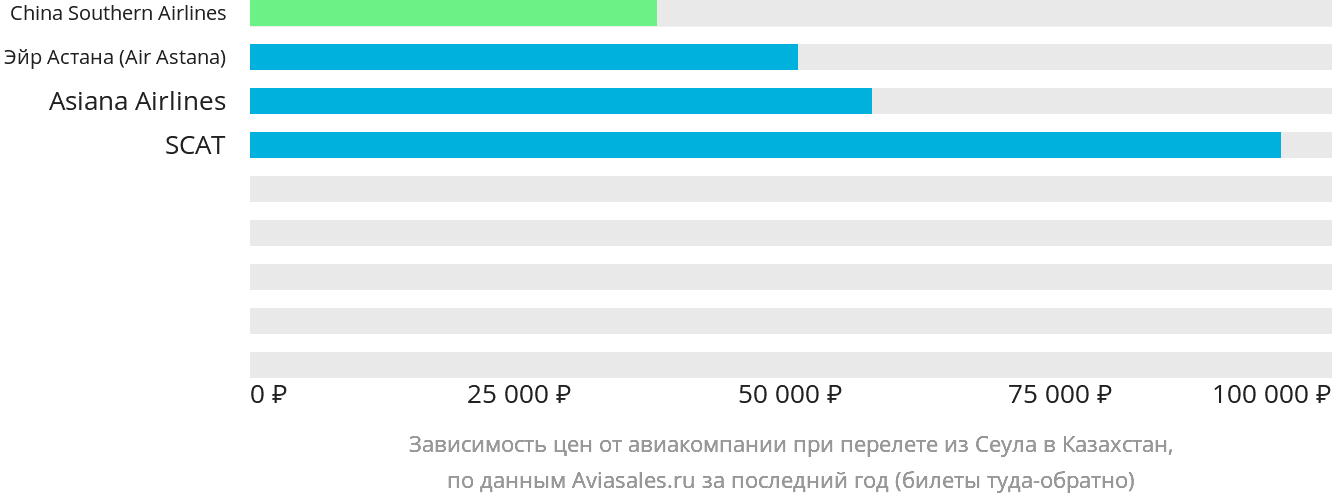 Динамика цен в зависимости от авиакомпании, совершающей перелёт из Сеула в Казахстан