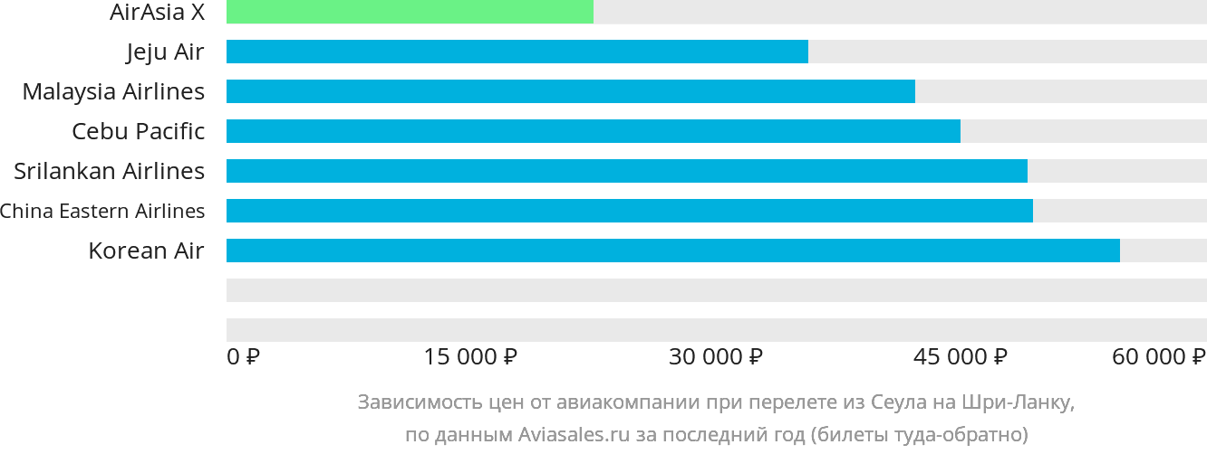 Динамика цен в зависимости от авиакомпании, совершающей перелёт из Сеула на Шри-Ланку