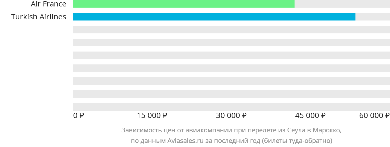 Динамика цен в зависимости от авиакомпании, совершающей перелёт из Сеула в Марокко