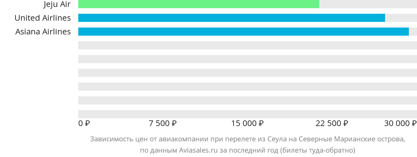 Динамика цен в зависимости от авиакомпании, совершающей перелёт из Сеула на Северные Марианские острова