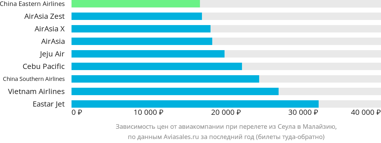 Динамика цен в зависимости от авиакомпании, совершающей перелёт из Сеула в Малайзию