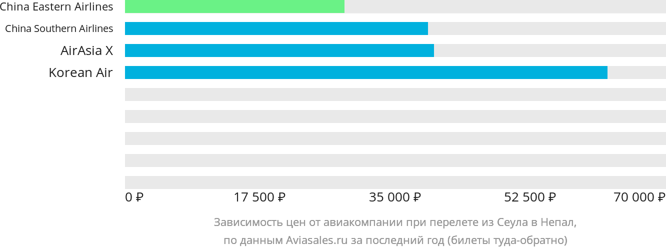 Динамика цен в зависимости от авиакомпании, совершающей перелёт из Сеула в Непал