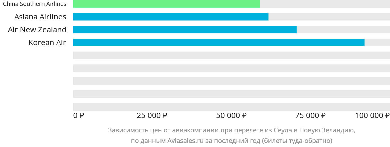 Динамика цен в зависимости от авиакомпании, совершающей перелёт из Сеула в Новую Зеландию