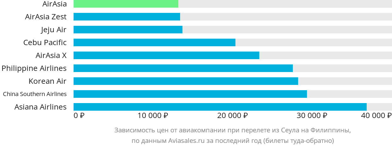 Динамика цен в зависимости от авиакомпании, совершающей перелёт из Сеула на Филиппины