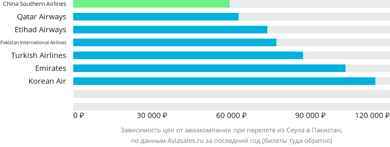 Динамика цен в зависимости от авиакомпании, совершающей перелёт из Сеула в Пакистан