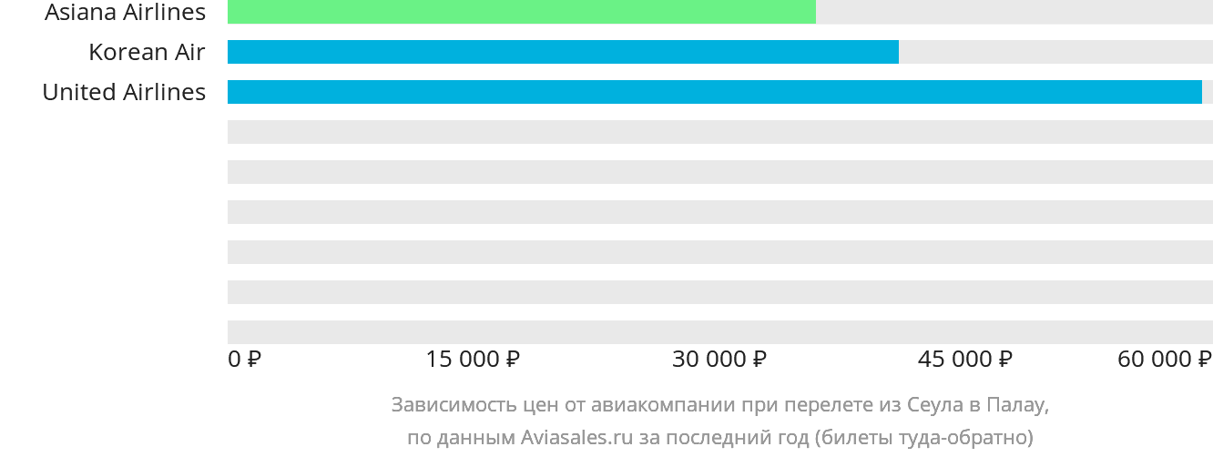 Динамика цен в зависимости от авиакомпании, совершающей перелёт из Сеула в Палау