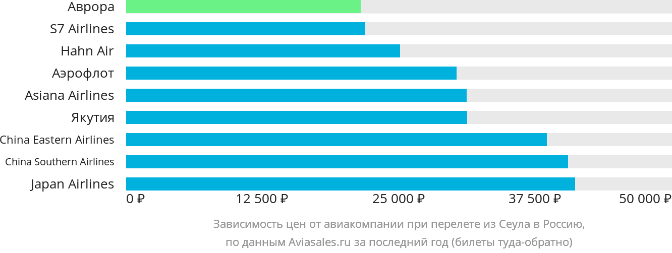 Динамика цен в зависимости от авиакомпании, совершающей перелёт из Сеула в Россию