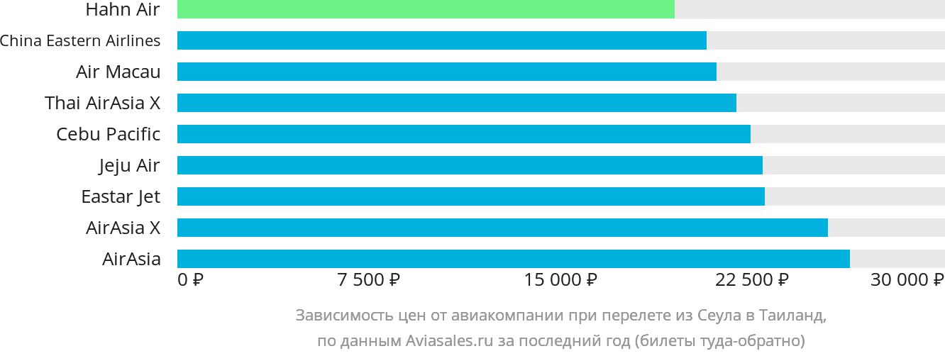 Динамика цен в зависимости от авиакомпании, совершающей перелёт из Сеула в Таиланд