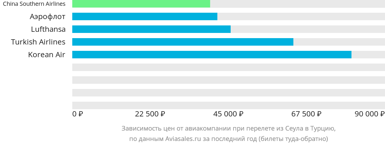 Динамика цен в зависимости от авиакомпании, совершающей перелёт из Сеула в Турцию