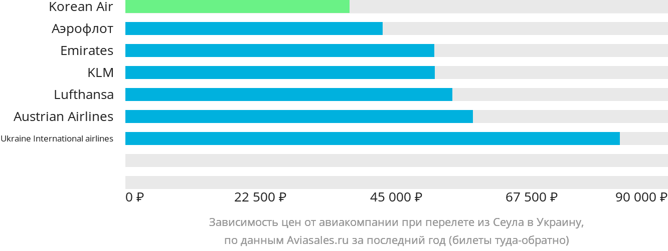 Динамика цен в зависимости от авиакомпании, совершающей перелёт из Сеула в Украину