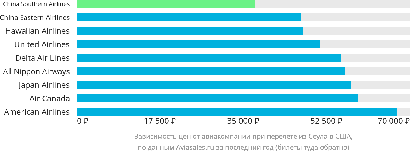 Динамика цен в зависимости от авиакомпании, совершающей перелёт из Сеула в США