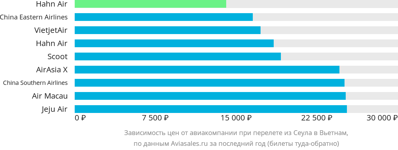 Динамика цен в зависимости от авиакомпании, совершающей перелёт из Сеула в Вьетнам