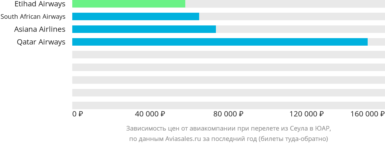 Динамика цен в зависимости от авиакомпании, совершающей перелёт из Сеула в ЮАР