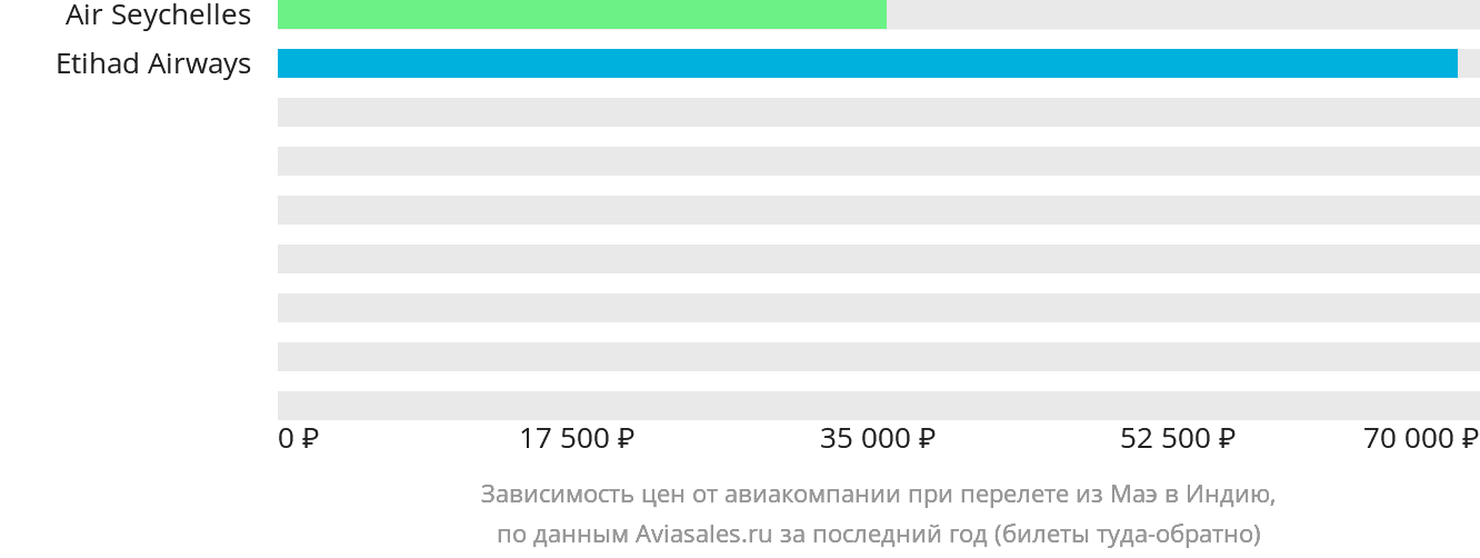 Динамика цен в зависимости от авиакомпании, совершающей перелёт из Маэ в Индию