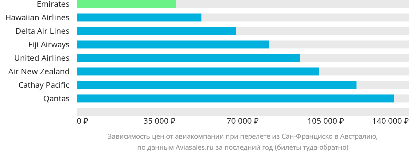 Динамика цен в зависимости от авиакомпании, совершающей перелёт из Сан-Франциско в Австралию