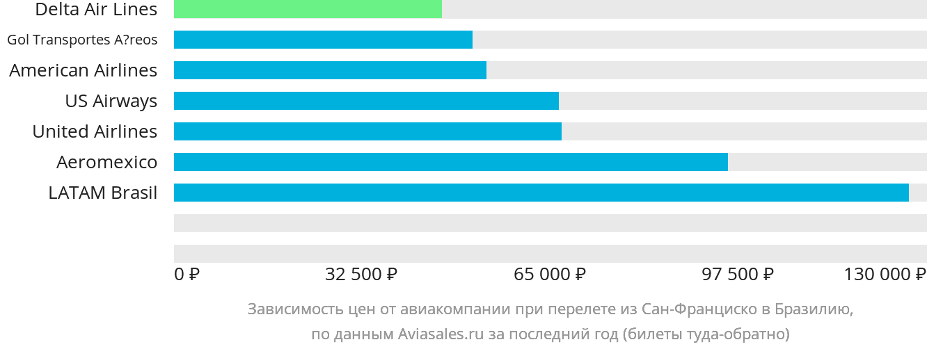 Динамика цен в зависимости от авиакомпании, совершающей перелёт из Сан-Франциско в Бразилию