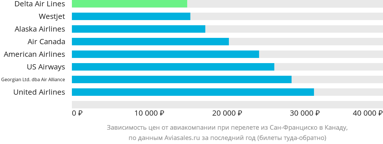 Динамика цен в зависимости от авиакомпании, совершающей перелёт из Сан-Франциско в Канаду