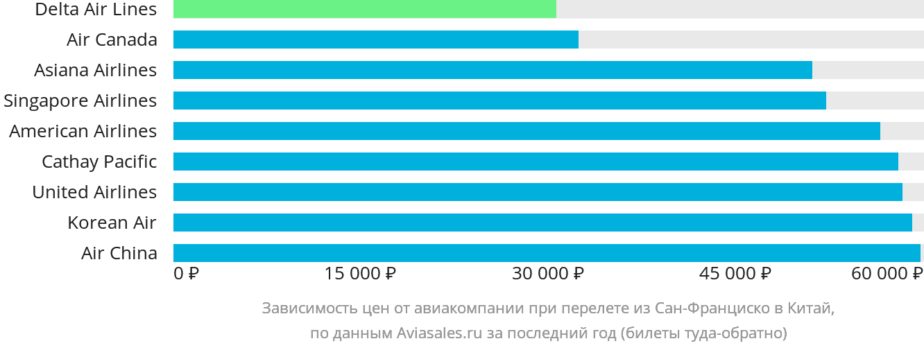Динамика цен в зависимости от авиакомпании, совершающей перелёт из Сан-Франциско в Китай