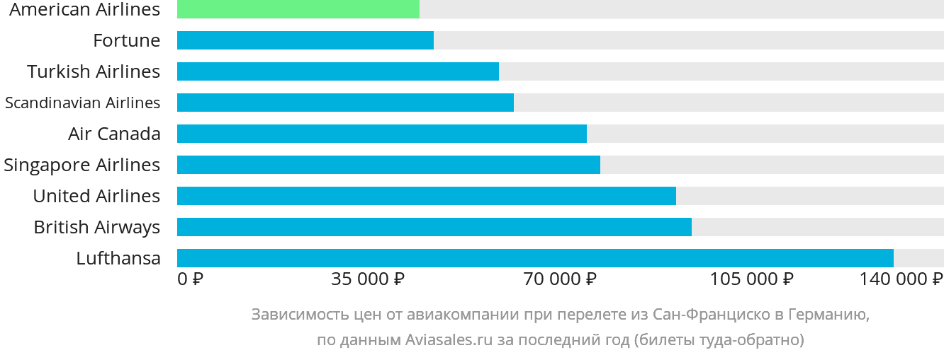 Динамика цен в зависимости от авиакомпании, совершающей перелёт из Сан-Франциско в Германию