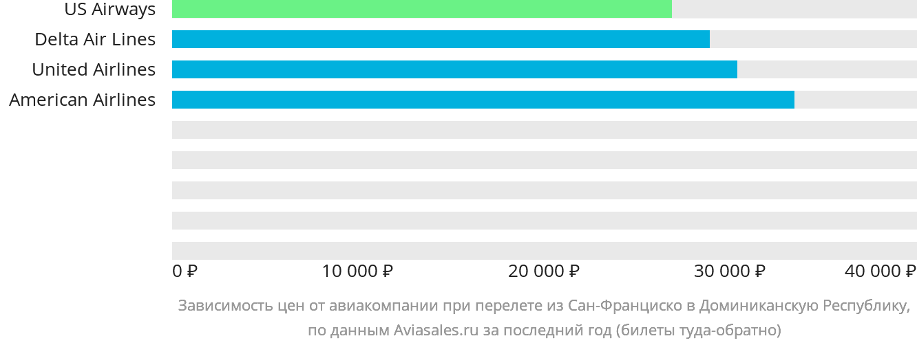 Динамика цен в зависимости от авиакомпании, совершающей перелёт из Сан-Франциско в Доминиканскую Республику