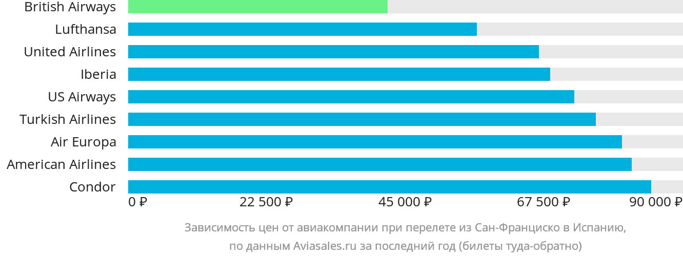 Динамика цен в зависимости от авиакомпании, совершающей перелёт из Сан-Франциско в Испанию