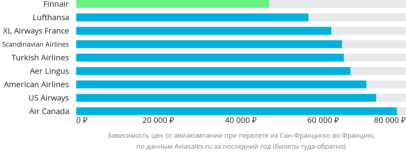 Динамика цен в зависимости от авиакомпании, совершающей перелёт из Сан-Франциско во Францию