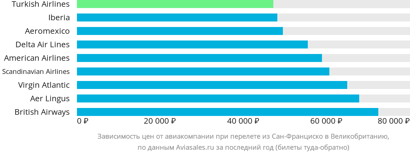 Динамика цен в зависимости от авиакомпании, совершающей перелёт из Сан-Франциско в Великобританию