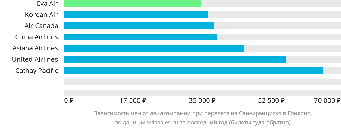 Динамика цен в зависимости от авиакомпании, совершающей перелёт из Сан-Франциско в Гонконг