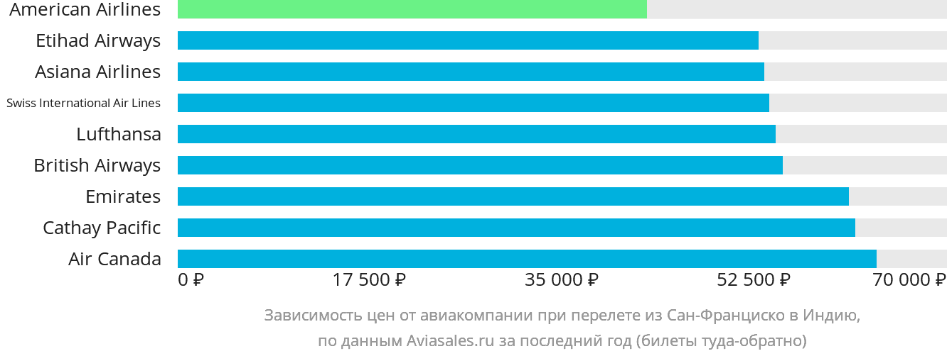 Динамика цен в зависимости от авиакомпании, совершающей перелёт из Сан-Франциско в Индию