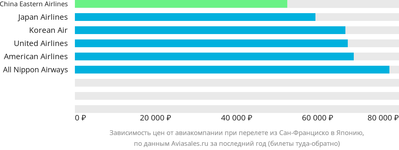 Динамика цен в зависимости от авиакомпании, совершающей перелёт из Сан-Франциско в Японию
