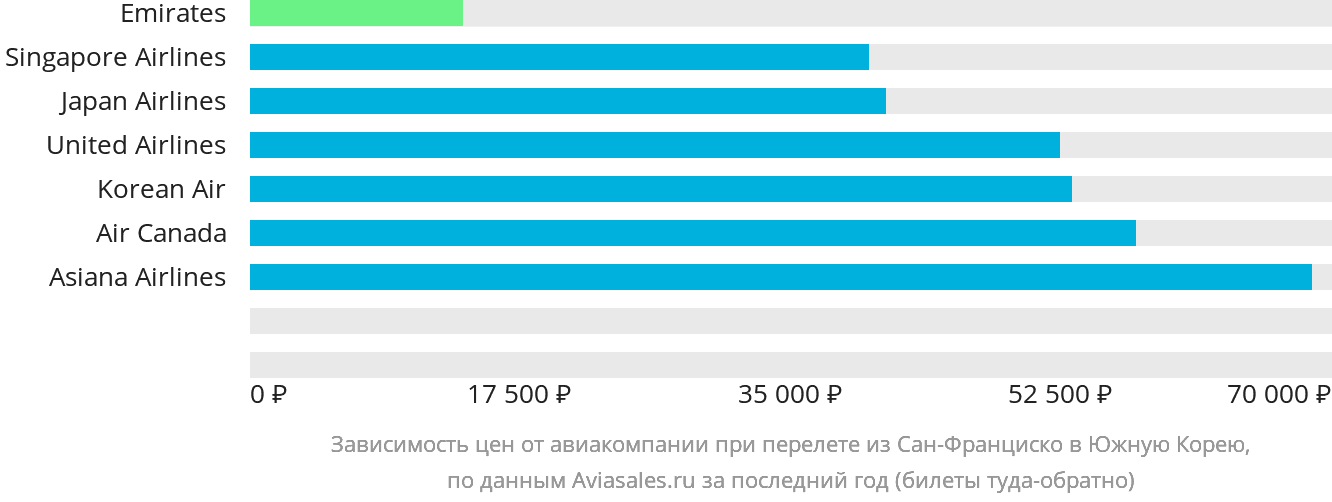Динамика цен в зависимости от авиакомпании, совершающей перелёт из Сан-Франциско в Южную Корею