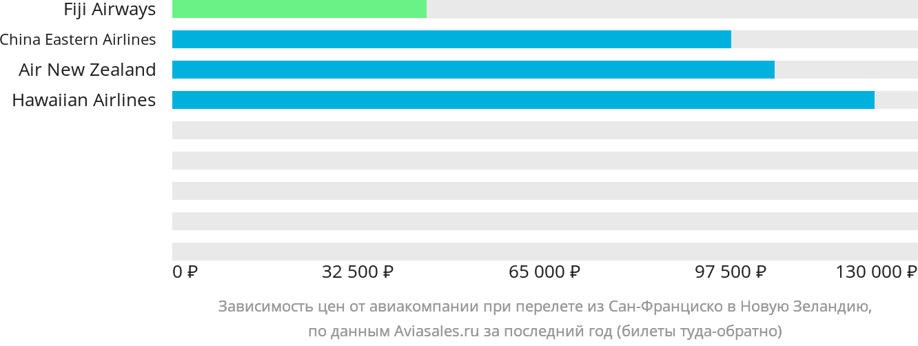 Динамика цен в зависимости от авиакомпании, совершающей перелёт из Сан-Франциско в Новую Зеландию