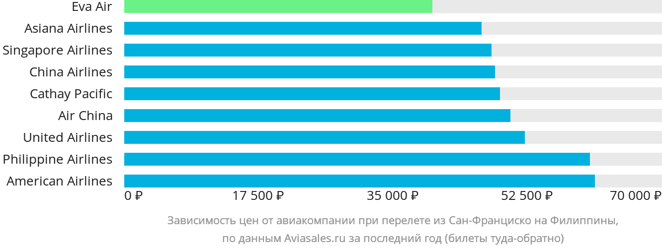 Динамика цен в зависимости от авиакомпании, совершающей перелёт из Сан-Франциско на Филиппины