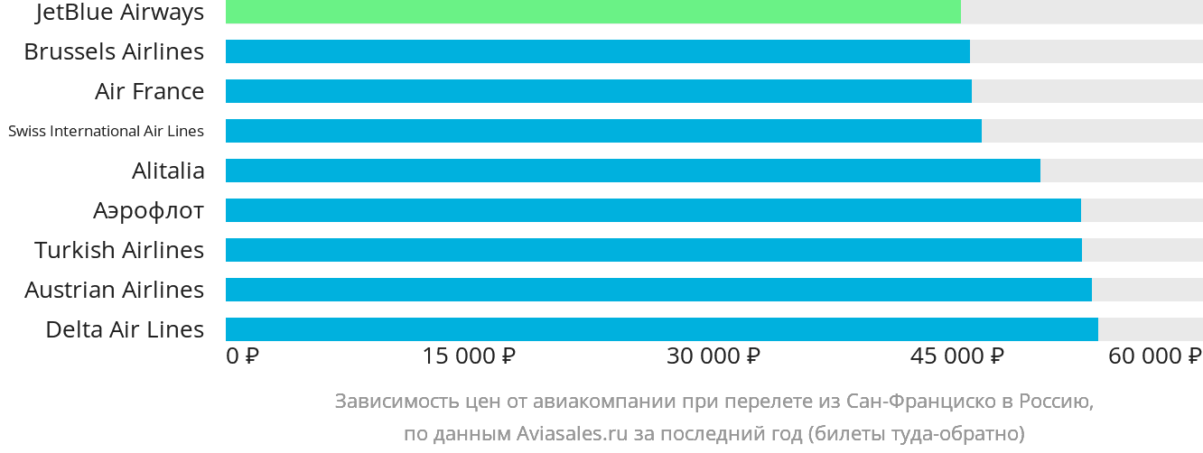 Динамика цен в зависимости от авиакомпании, совершающей перелёт из Сан-Франциско в Россию