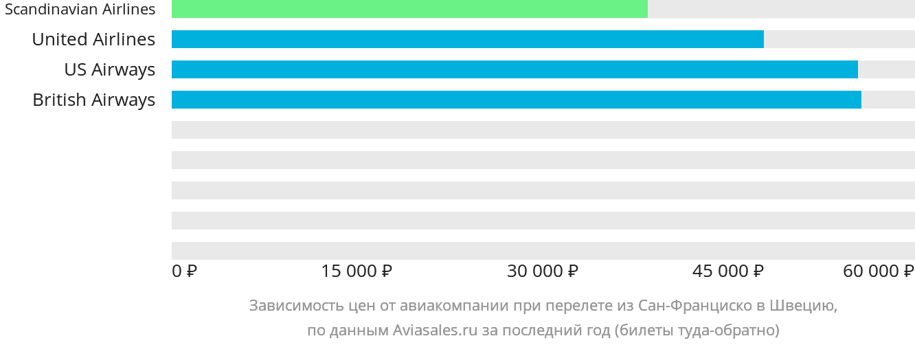 Динамика цен в зависимости от авиакомпании, совершающей перелёт из Сан-Франциско в Швецию