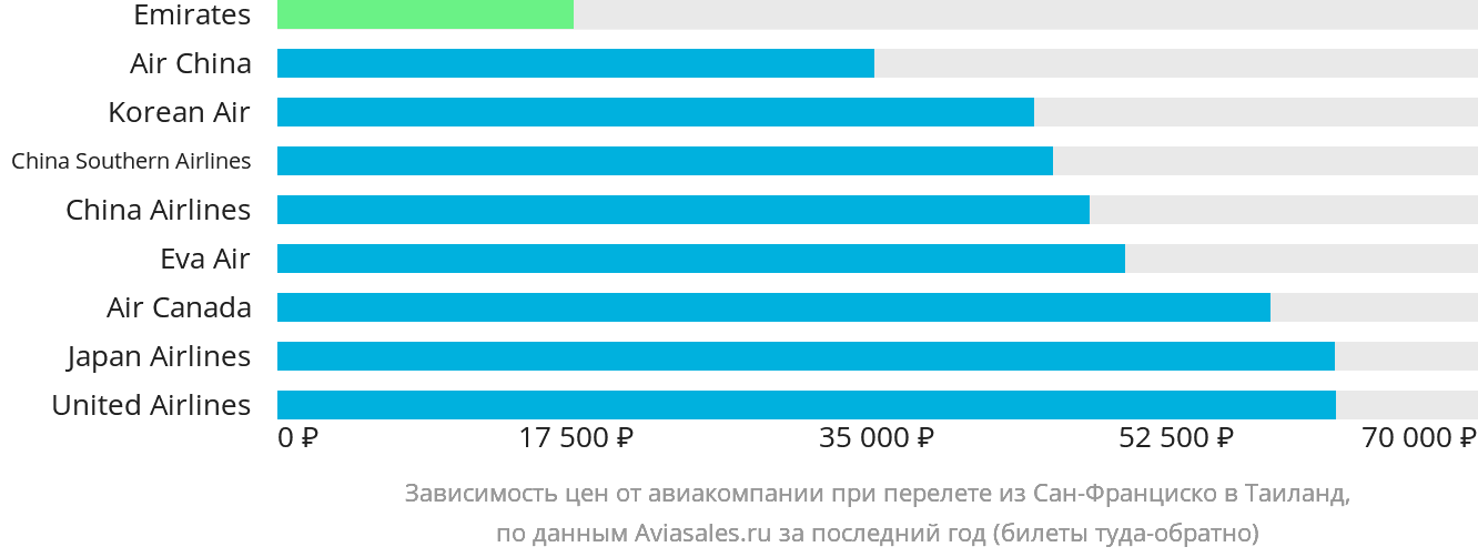 Динамика цен в зависимости от авиакомпании, совершающей перелёт из Сан-Франциско в Таиланд