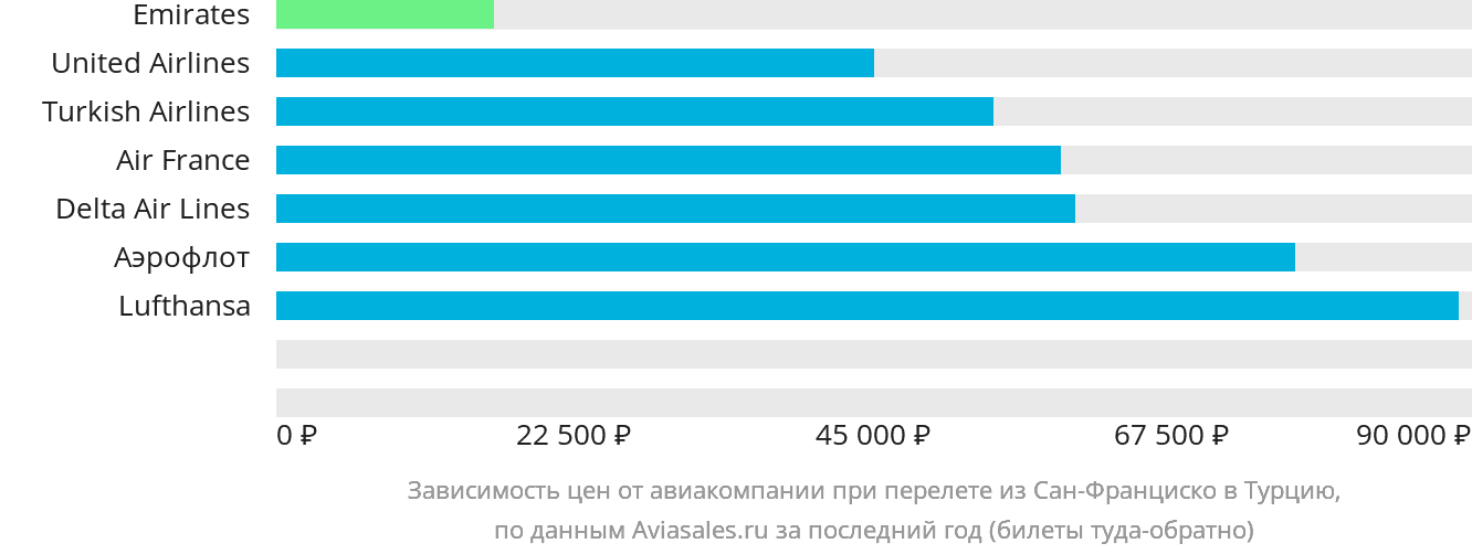 Динамика цен в зависимости от авиакомпании, совершающей перелёт из Сан-Франциско в Турцию