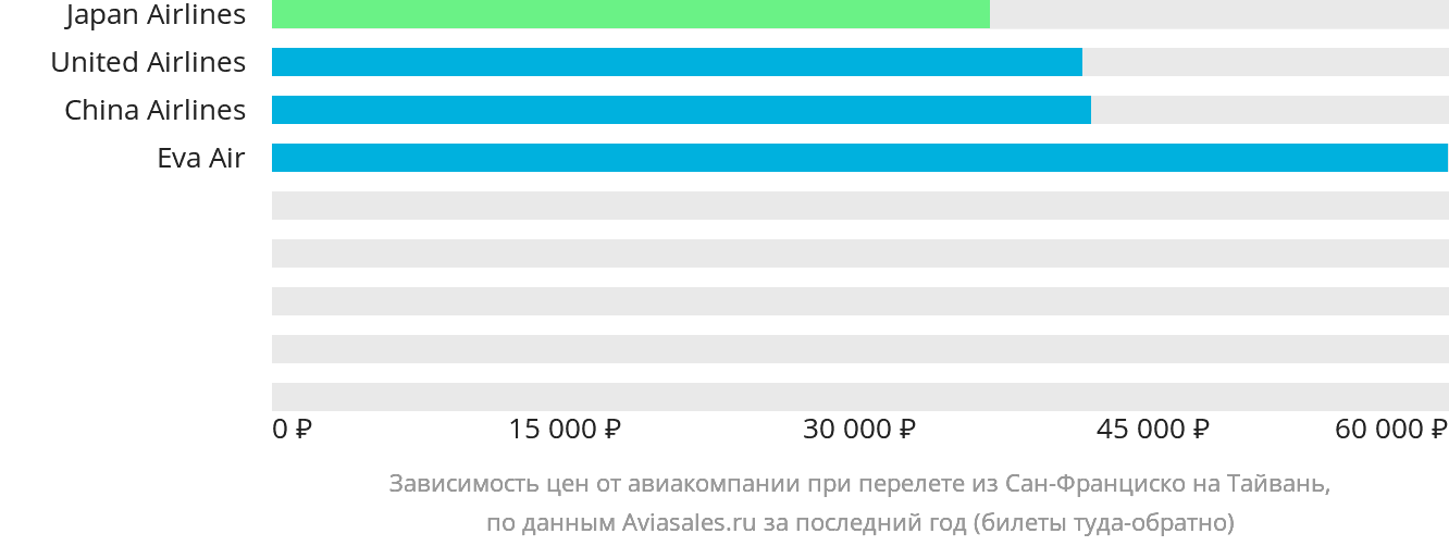 Динамика цен в зависимости от авиакомпании, совершающей перелёт из Сан-Франциско на Тайвань