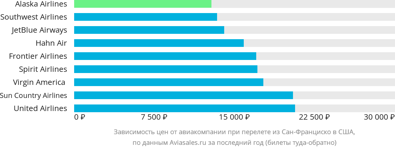 Динамика цен в зависимости от авиакомпании, совершающей перелёт из Сан-Франциско в США