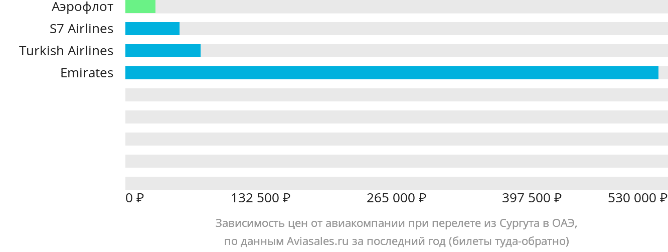 Динамика цен в зависимости от авиакомпании, совершающей перелёт из Сургута в ОАЭ
