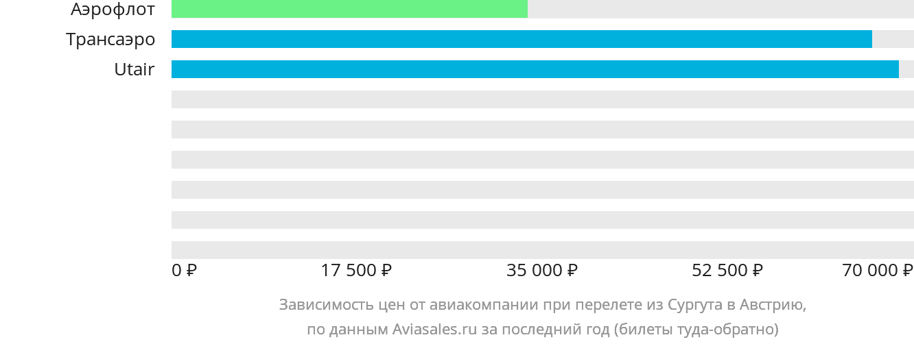 Динамика цен в зависимости от авиакомпании, совершающей перелёт из Сургута в Австрию