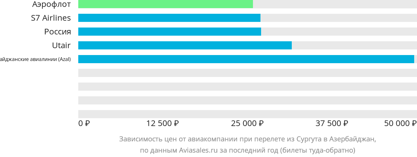 Динамика цен в зависимости от авиакомпании, совершающей перелёт из Сургута в Азербайджан